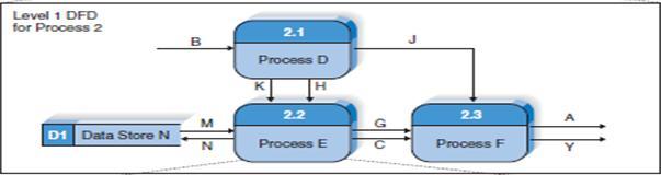 DATA FLOW DIAGRAMS Using Data Flow Diagrams to Define Business Processes Level 1 Diagrams In the same way that the context diagram deliberately hides some of the system s complexity, so, too, does