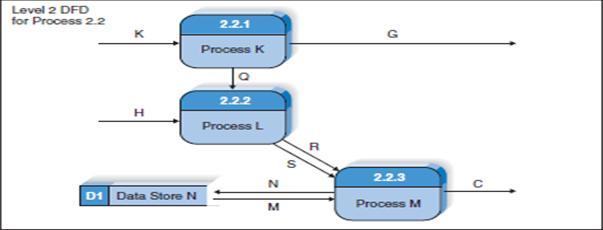 DATA FLOW DIAGRAMS Using Data Flow Diagrams to Define Business Processes Level 2 Diagrams shows the next level of decomposition: a level 2 diagram, or level 2 DFD, for process 2.2. This DFD shows that process 2.