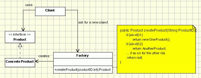 Factory Design Pattern Object, called the Factory, encapsulates details of creation of