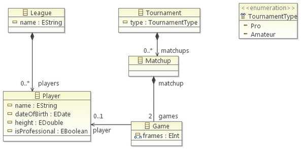 Using EMF: Create Domain Model (DM) Example: http://eclipsesource.com/blogs/tutorials/emf-tutorial/ bowling.