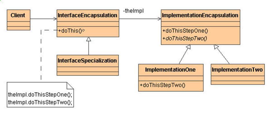 Bridge 9 Decouples an abstraction from its implementation so that the two can vary independently Allows the implementation to change while the interface remains stable