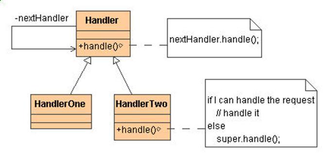 Chain of Responsibility 15 Avoids coupling the sender of a request to its receiver by giving more than one object a chance to handle the request Links the receiving