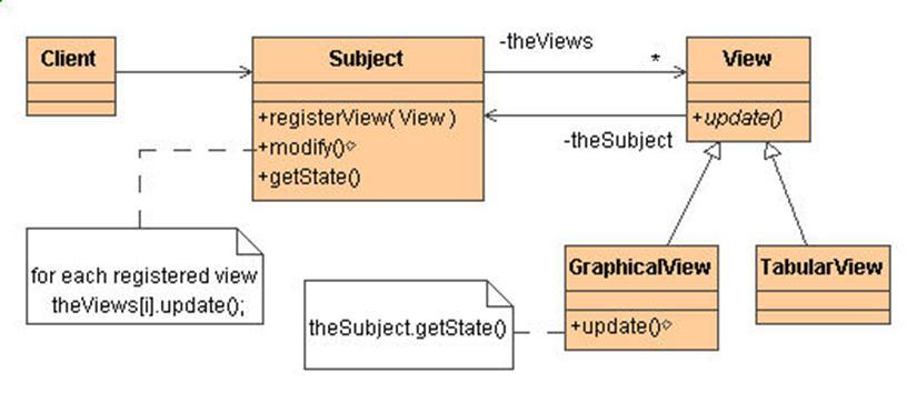 Observer 21 Defines a 1-to-many dependency between objects so that when one object changes state, all its dependents are notified and updated automatically Wrapper/delegate structure Wrapper