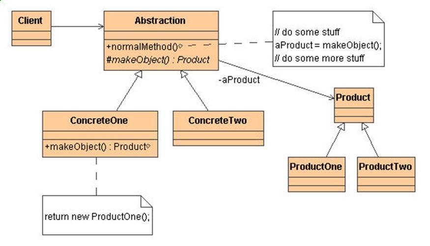 Factory Method 5 Defines an interface for creating an object, but let subclasses decide which class to instantiate Lets a class defer