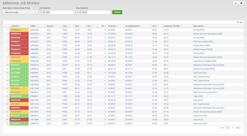 Operational Analytics: Job Monitor for SLA Tracking Data