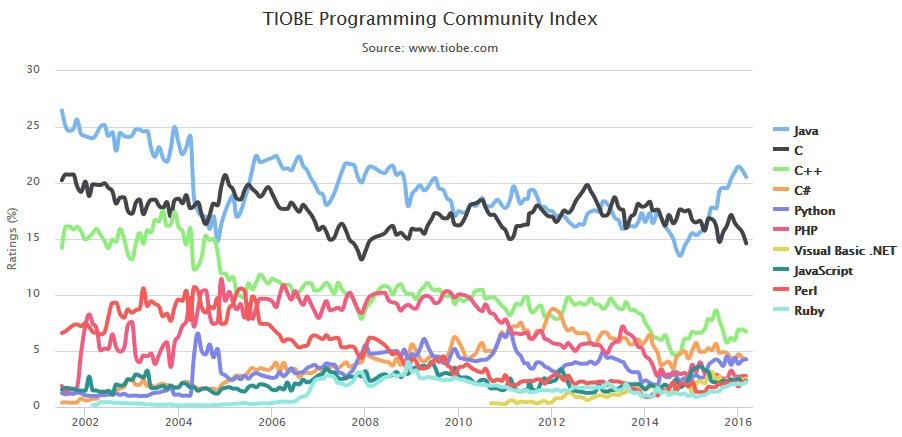 Tiobe Language Usage Index http://www.