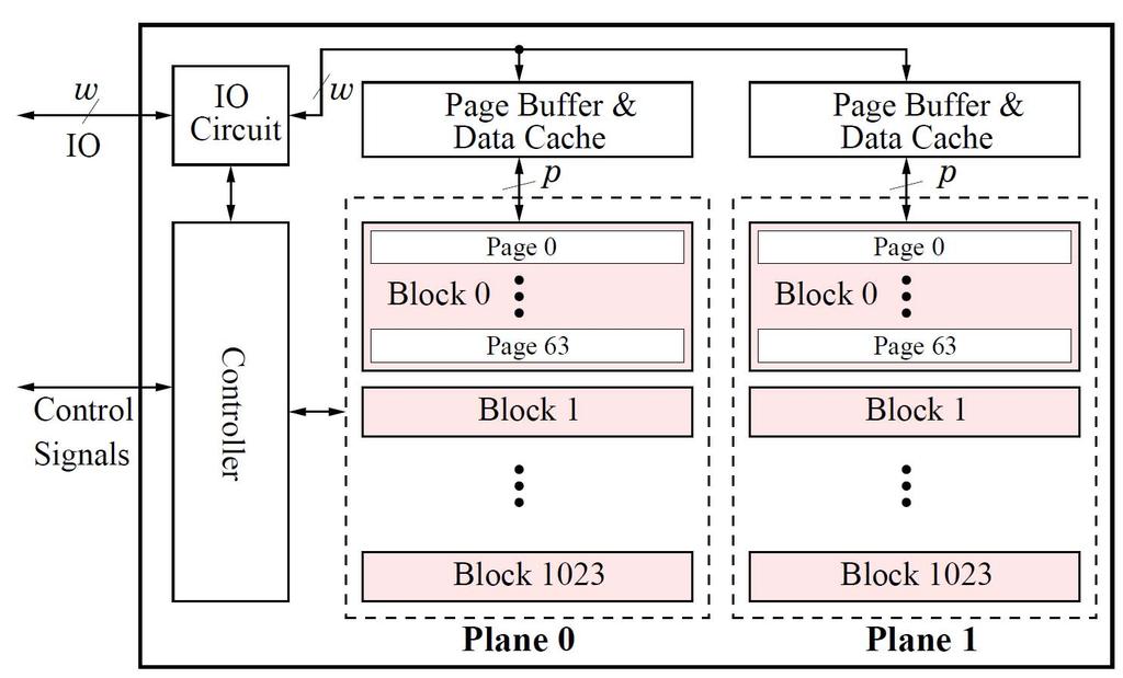 Flash Memory NAND Flash Organization [C.-W. Chou and J.-F.