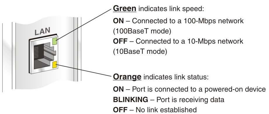 LAN port LEDs Green and orange LEDs on the LAN (Ethernet) port on the modem's rear panel indicate link