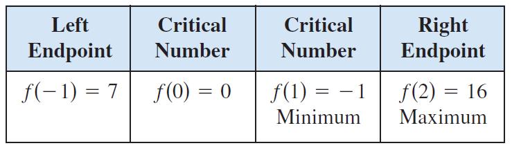 Steps for finding Critical Numbers Step 1: Take f (x) Step 2: Find x-values where f (x)=0 (If you have a fraction set numerator =0) Step 3: Find x-values where f (x) does not exist (set denominator =