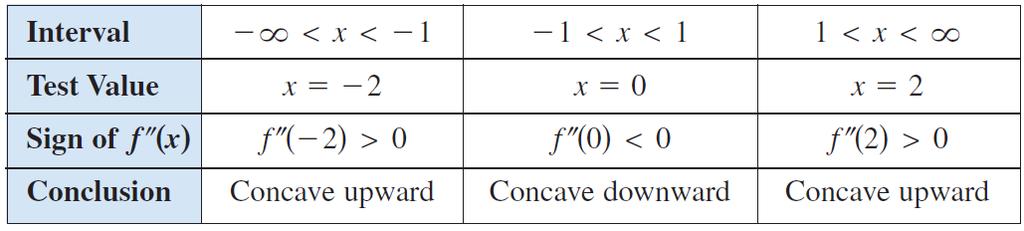3.4 Concavity and the Second Derivative Test Definition of Concavity Let f(x) be differentiable on an open interval I.