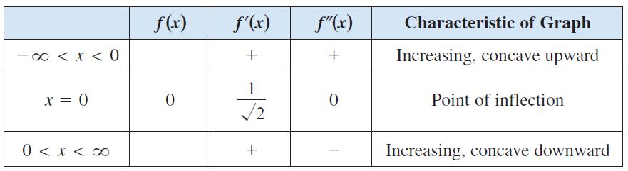 3.6 A Summary of Curve Sketching Pre-Calculus x-intercepts and y-intercepts Set y=0, x=0 Symmetry even f(-x) = f(x), odd f(-x) = -f(x) Domain, Range Calculus Continuity Identify where f(x) is