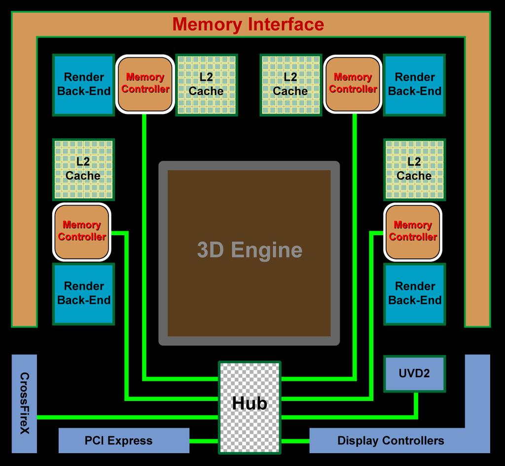 Memory Controller Architecture New distributed design with hub Controllers distributed around