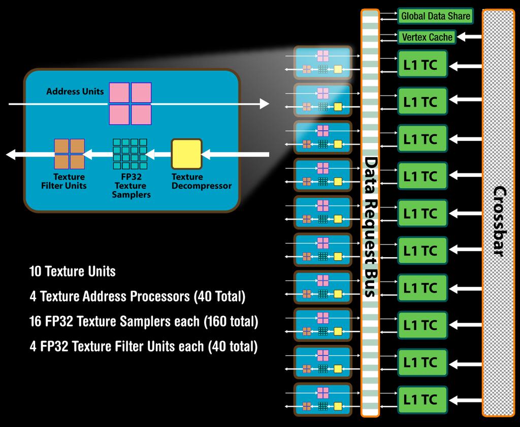 25x increase in 64-bit filter rate * Up to 160 fetches per clock * Peak 32-bit texture fetch rate ATI Radeon HD