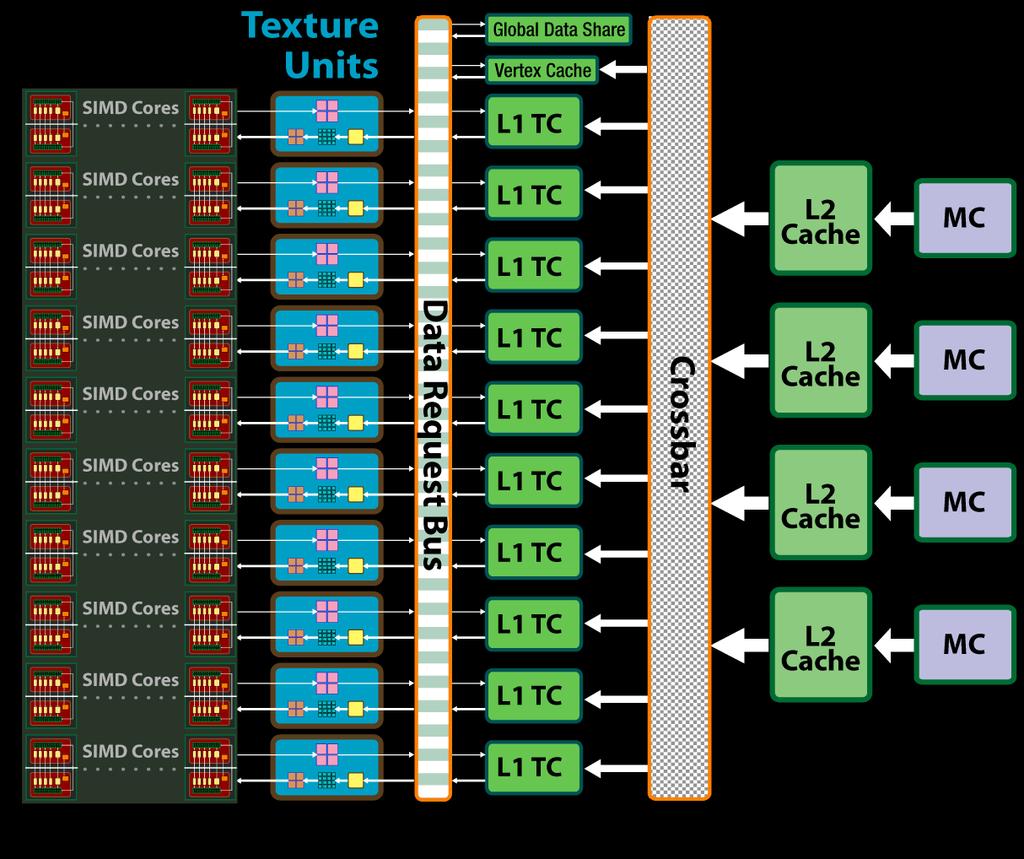 Texture Units New cache design L2s aligned with memory channels L1s store unique data per SIMD 2.