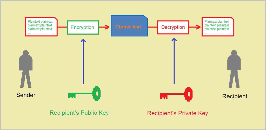2 Communication security: SSL, PKI and certificates The following figure outlines the principles of public key encryption: Figure 2: Public key encryption The best-known asymmetric key encryption