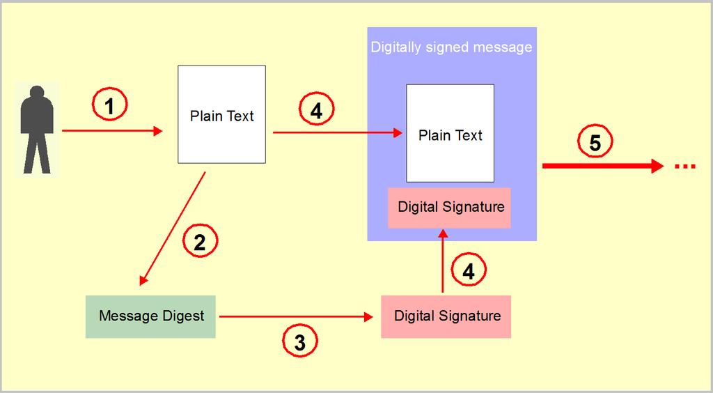 2.2 Fundamentals of cryptography A digital signature ensures that the sender of the document is actually the person they claim to be. Digital signatures are based on public key encryption.