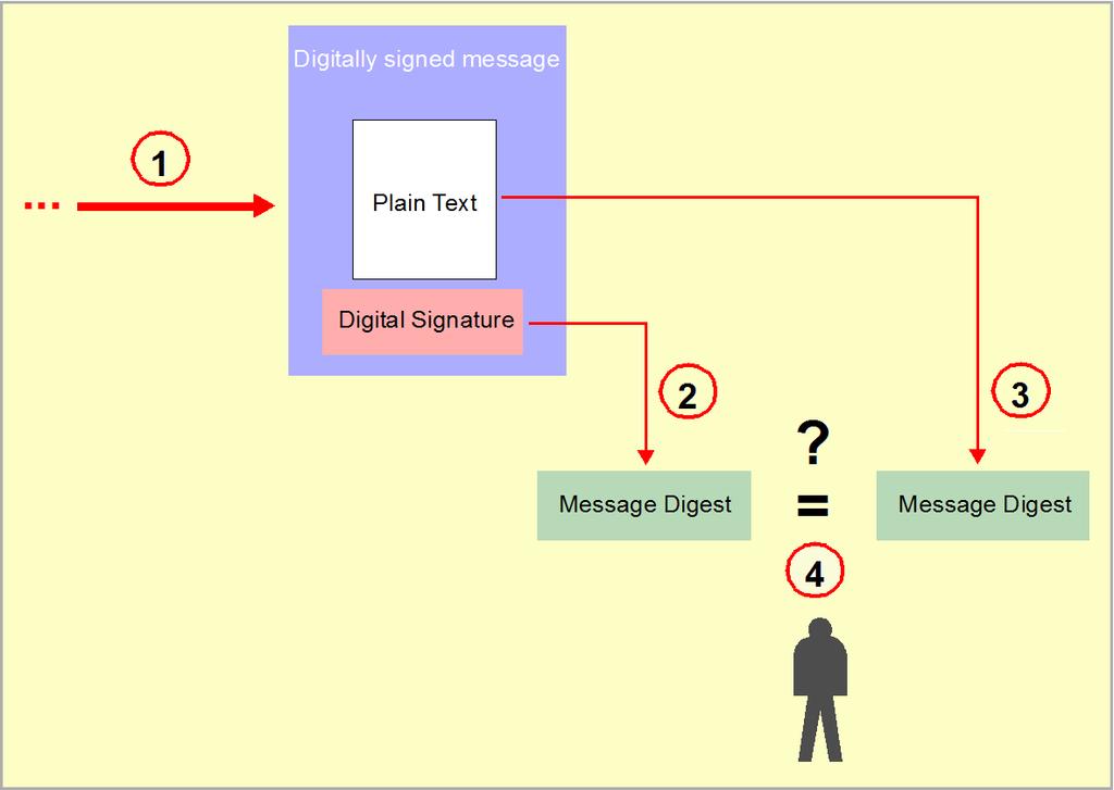 2 Communication security: SSL, PKI and certificates Verifying a digitally signed message Figure 4: Verifying a digitally signed message To verify the digital signature, the receiver of the signed