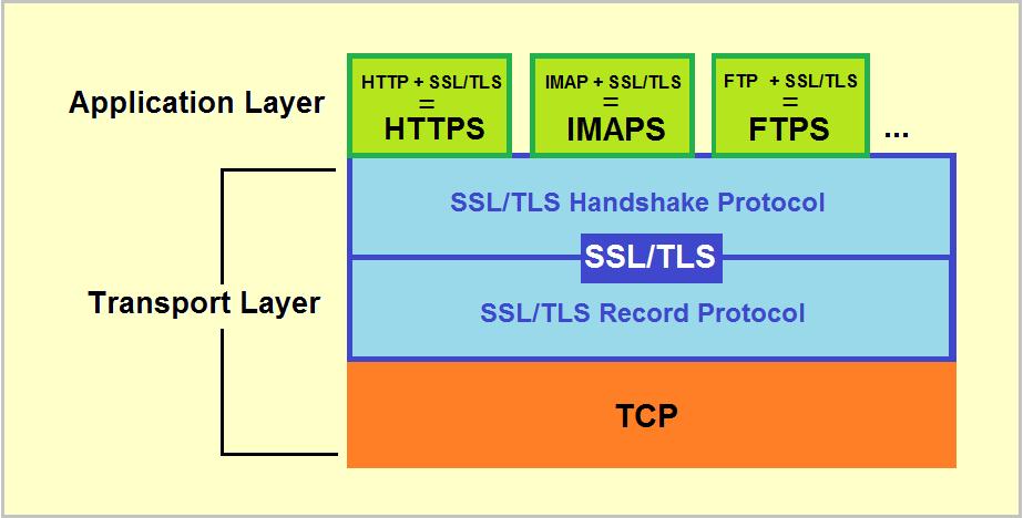 2 Communication security: SSL, PKI and certificates SSL Record Protocol The SSL Record Protocol is based directly on the TCP protocol and is responsible for transferring the payload data (i.e. the message itself) over a secure SSL connection which is based on symmetric key encryption.