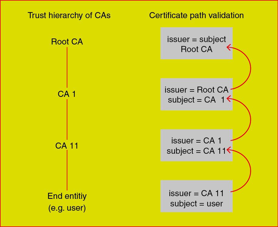3.2 Certification Authorities (CA) To make the certificate chain comprehensible for e.g. the end user's browser, each chain certificate must be installed on the respective server.