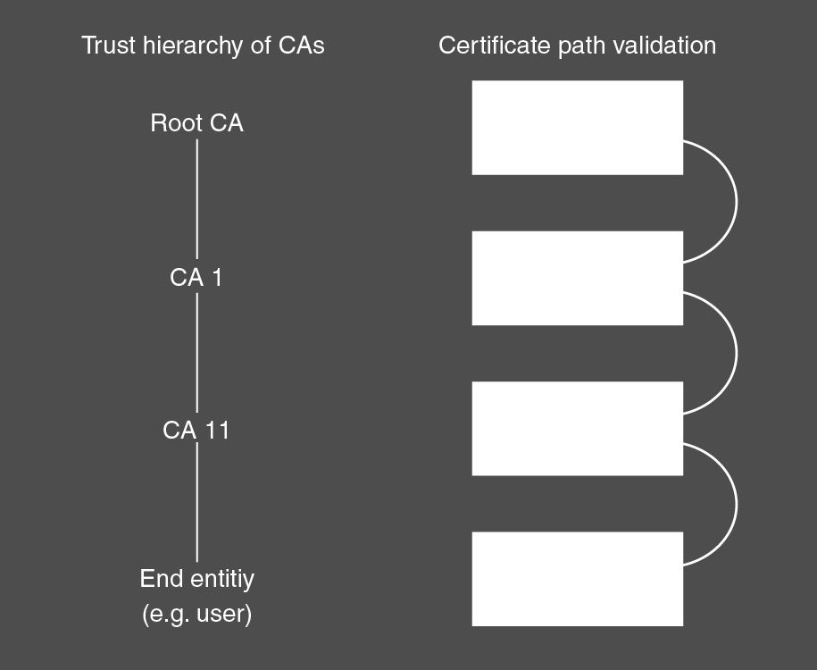 3 Creating your own CA The basic concept of creating and operating your own CA consists of creating a self-signed certificate whose private key will be used later on to sign the server certificates.