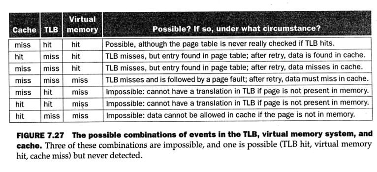 Part Ib - Relation between Cache, TLB and the Page Table Reproduced below is the Figure 7.26 on page 527 from the 3 rd edition of your textbook (figure 7.27 on page 595 of the 2 nd edition).