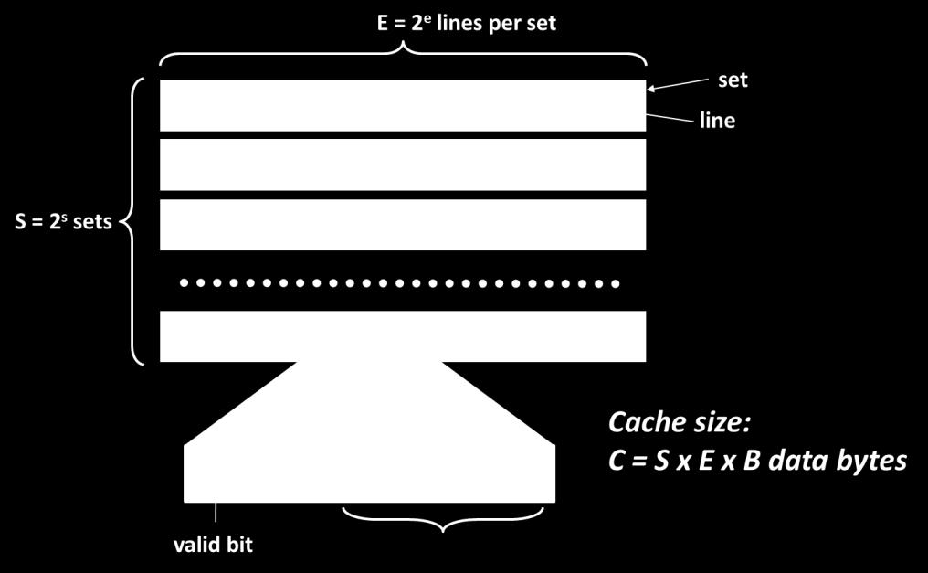 Eample: Core i7 L1 Data Cache 32 kb 8-way set associative 64 bytes/block 47 bit address range B = 64 S = 64, s = 6 E = 8, e = 3 C = 64 64 8 = 32,768