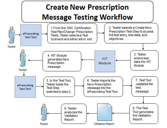 Change Prescription and Receive Fill Status Notifications Scenario Test Steps (NEWRX, RXCHG, CHGRES, RXFILL) erx_dtr - 1: Create Electronic Transaction for New Prescription Figure 1 Create New