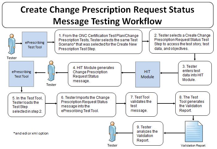 erx_dtr - 4: Create Electronic Status Transaction for Change Prescription Request Figure 4 Create Change Prescription Request Status Message The instructions in the testing process listed below