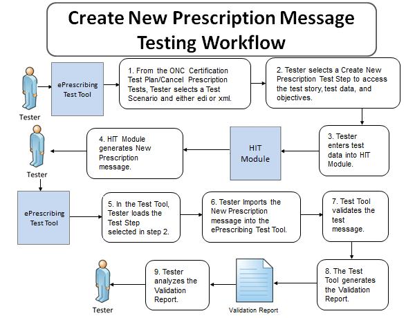 Cancel Prescription Scenario Test Steps (NEWRX, CANRX, CANRES) erx_dtr - 9: Create Electronic Transaction for New Prescription Figure 9 Create New Prescription Message The instructions in the testing