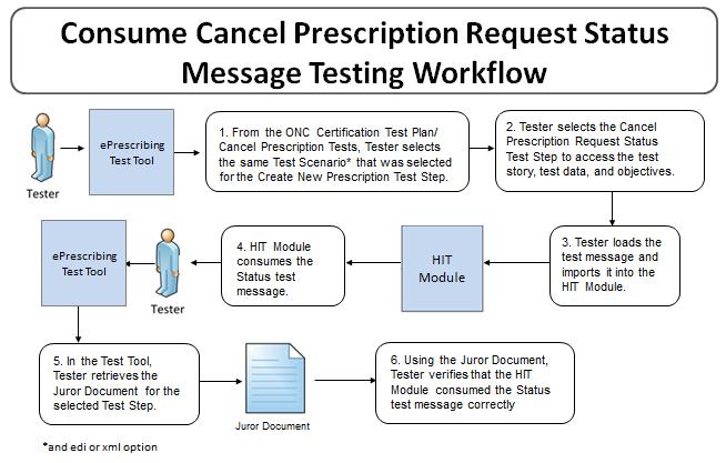 erx_dtr - 12: Receive and Process Electronic Status Transaction for Cancel Prescription Request Figure 12 Receive and Process Cancel Prescription Request Status Message The instructions in the