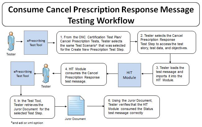 3. In the Tool, the Tester shall retrieve the test step-specific Juror Document for the selected Receive Cancel Prescription Request Status Test Step [Figure 12, Step 5] 4.