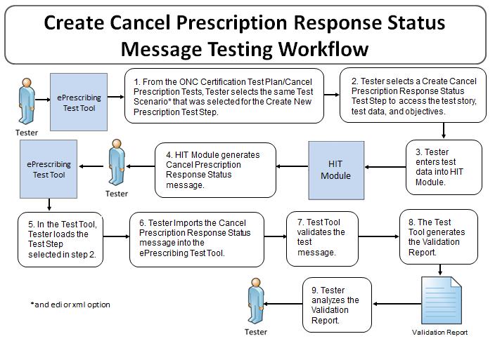 erx_dtr - 14: Create Electronic Status Transaction for Cancel Prescription Response Figure 14 Create Cancel Prescription Response Status Message The instructions in the testing process listed below