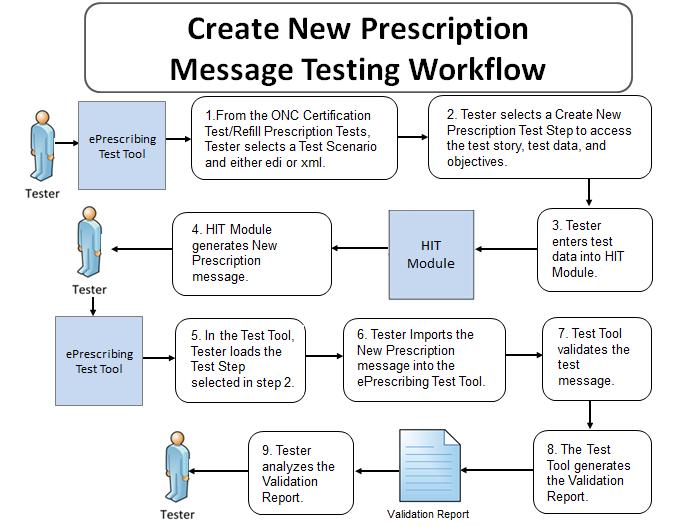 Refill Prescription Scenario Test Steps (NEWRX, REFREQ, REFRES).