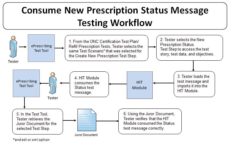a) Input the provided new prescription test data using the Test Data Specification in the Tool for the Test Step (input can be performed using a manual or automated process) [Figure 15, Step 3] b)