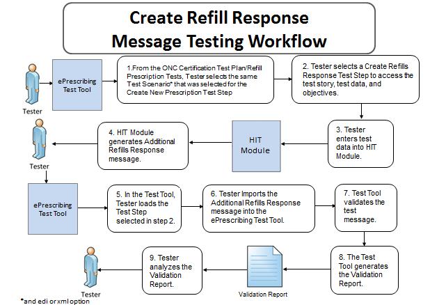 erx_dtr - 19: Create Electronic Response Transaction for Refill for Prescription Request Figure 19 Create Response for Prescription Refills Request Message The instructions in the testing process