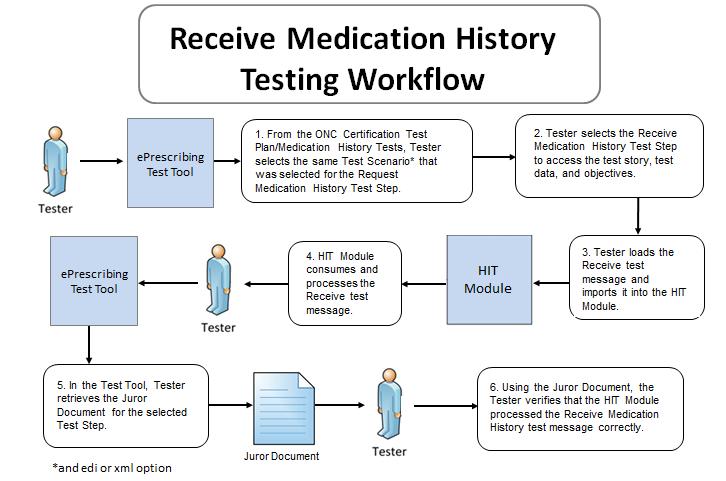 erx_dtr - 22: Receive and Process Electronic Transaction for Medication History Response Figure 22 Receive Medication History The instructions in the testing process listed below reference the