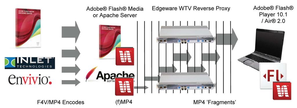 Adobe HTTP Dynamic Streaming The WTV server acts as a reverse (server side) proxy to an Apache Server running the Adobe Origin Module (VOD) or an Adobe Flash Media Server 4.0.