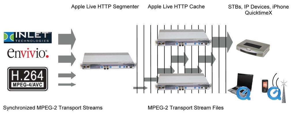 For non-encrypted content, encoders deliver a single Transport Stream per bit rate without segmentation but with synchronized iframes.