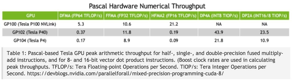 Half-precision floating point support Supported on some modern GPUs Including new
