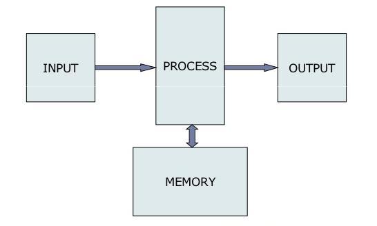 Embedded Systems Common place where microcontrollers are used Photoresistor, Switch,