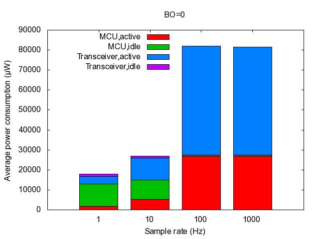 Figure 4. Energy consumption per packet of IEEE 802.15.4 slotted CSMA-CA algorithm. Figure 5. Average power consumptions of microcontroller and transceiver with BO =0 Figure 6.