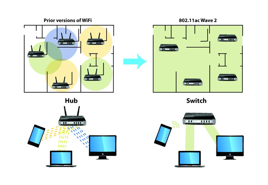 WiFi Evolution Drives the Need for Multigigabit Networks 3 Wave 2 of 802.11ac also introduces a new feature called multi-user multiple-input, multiple-output (MU- MIMO), which utilizes beamforming.