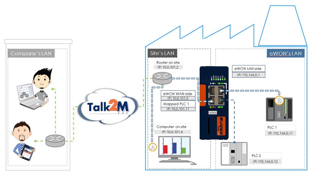 2. Detailed connection example The Talk2M user can access the PLC using the