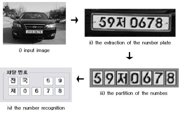 58 SUNHEE KIM, SEUNGMI OH, AND MYUNGJOO KANG ii) The extraction of the region of the number plate In this step, we use the intensity and the property of the location of the number plate considering