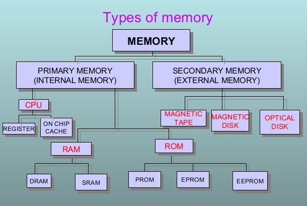 Cache Memory Cache memory is a very high speed semiconductor memory which can speed up CPU. It is used to hold those parts of data and program which are most frequently used by CPU.