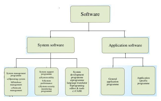 Types of software Difference between application software and system software Subject Application Software System Software Definition Application software is System software is computer computer