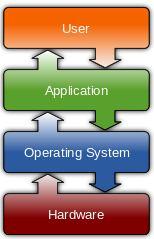 computer software designed to help the user to perform specific tasks. software designed to operate the computer hardware and to provide a platform for running application software.