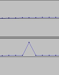 They appear as a series of dots linked by lines. The zoomed view of the above waveform is shown below.
