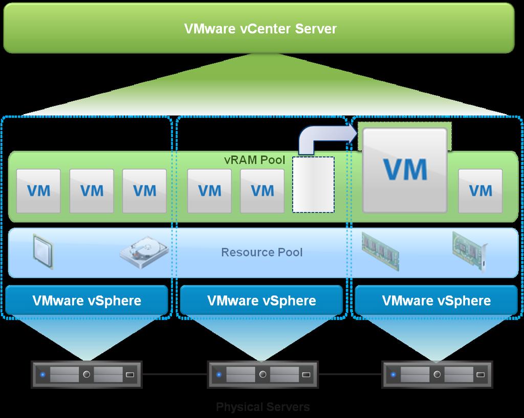 vsphere 5 Extends the Benefits of Pooling from the Technical to the Business Side of IT Simplicity Removes two physical constraints (core and physical RAM) replacing them with a single virtual
