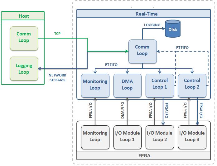 A Platform for Developing Reconfigurable Smart Grid Automation Systems